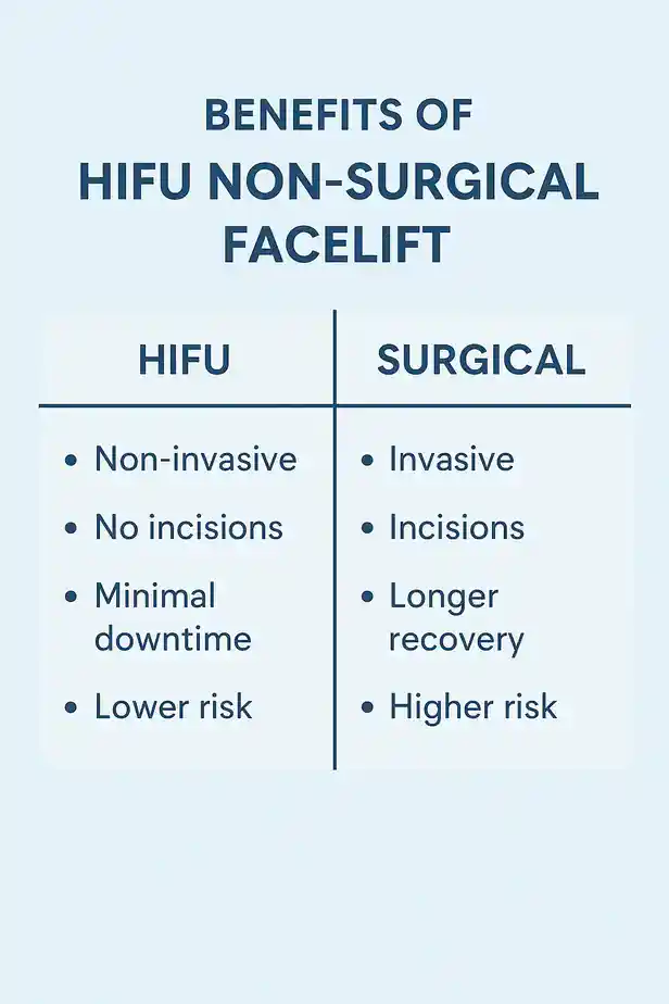 benefits of HIFU Elycompared to surgery.